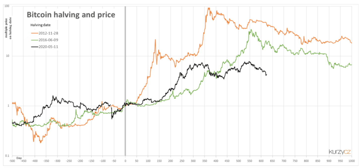 Bitcoin's value post its previous halving cycles.