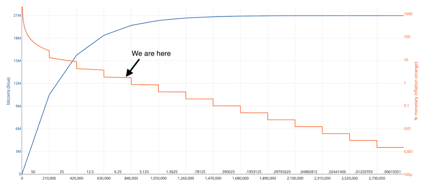 Bitcoin's supply ratio over time versus its inflation rate