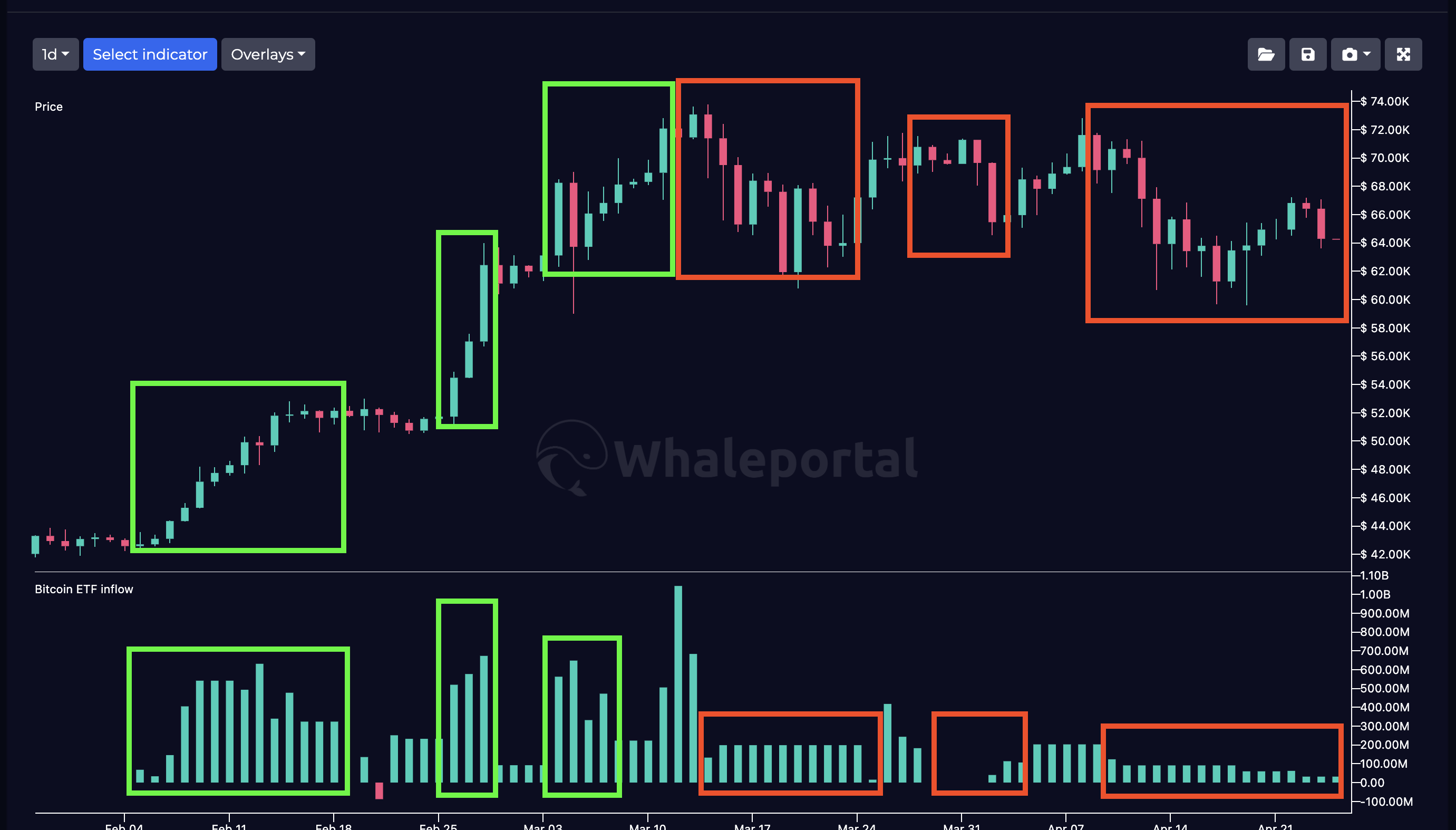 Bitcoin spot ETF correlation Bitcoin price