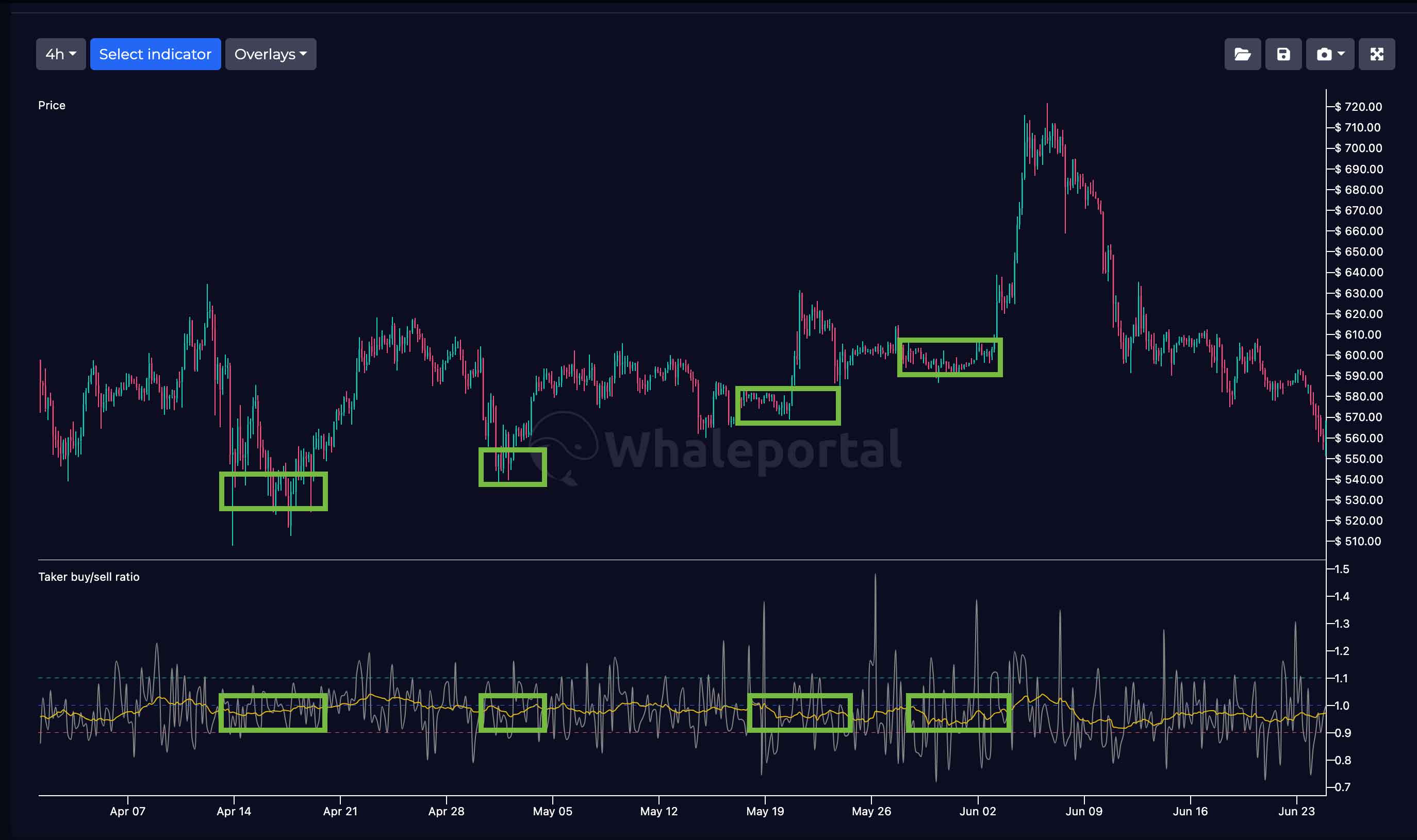 Taker buy sell buy example