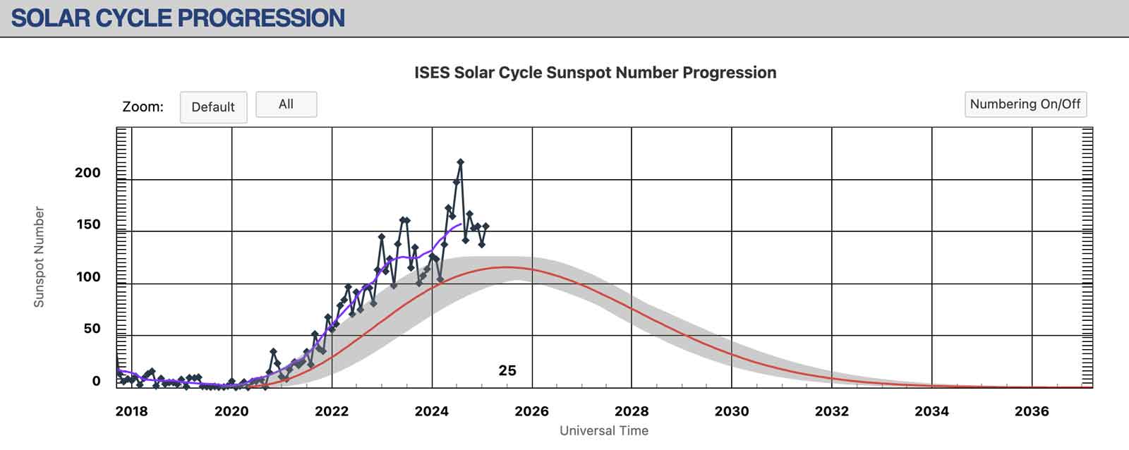 Solar Cycle