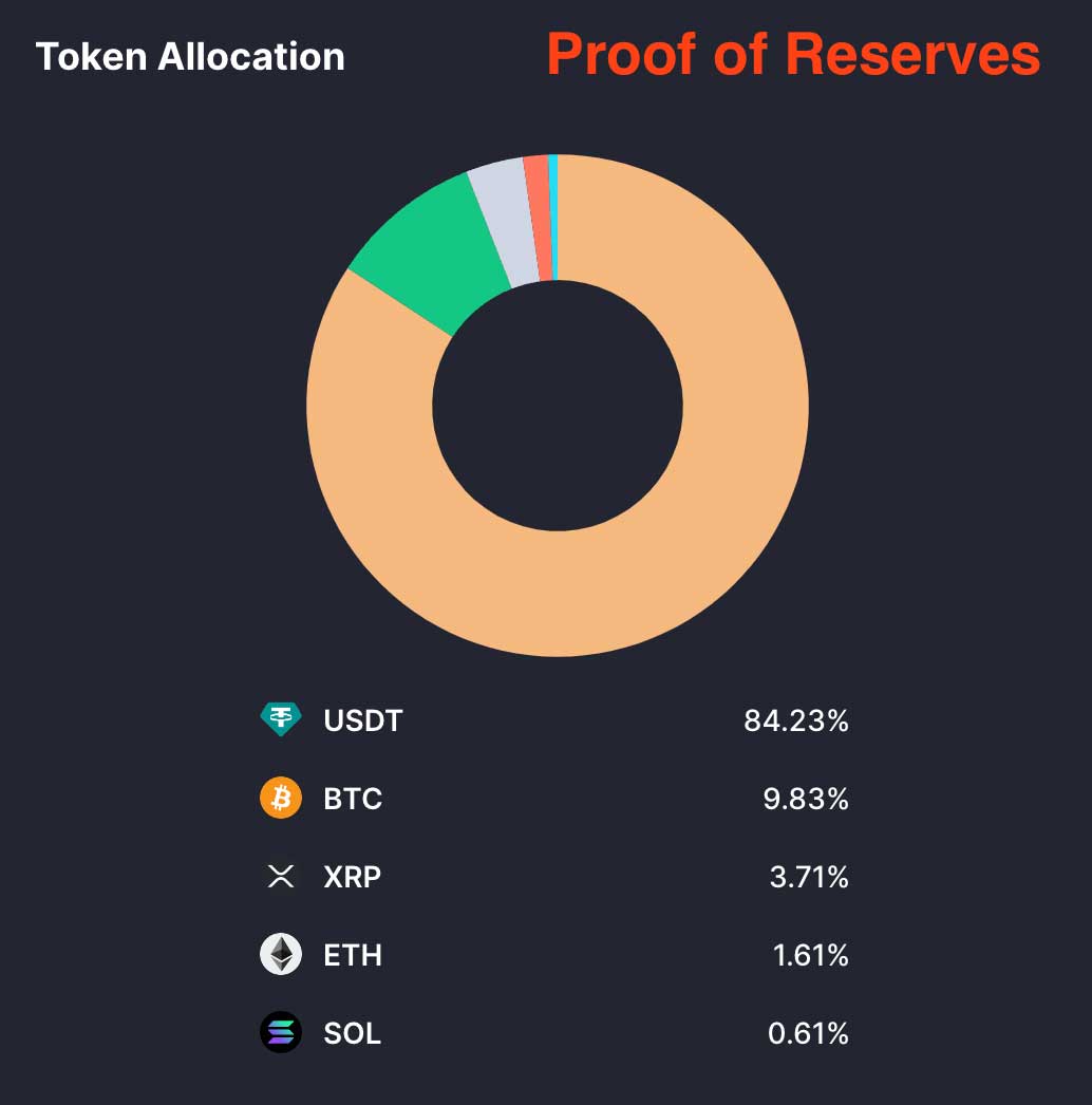 Bitunix Proof of Reserves