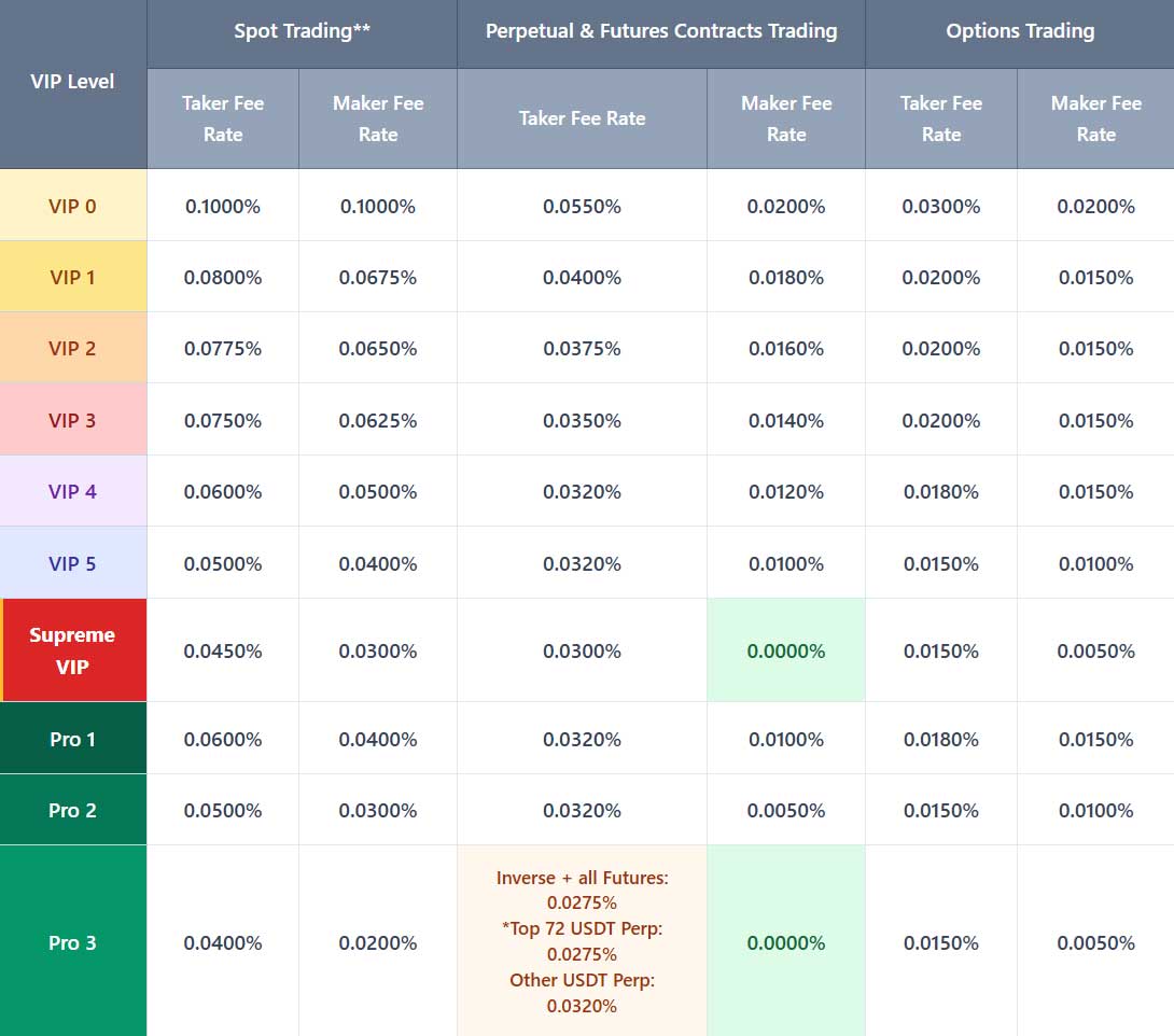 Trading fee rates according to usage level on Bybit