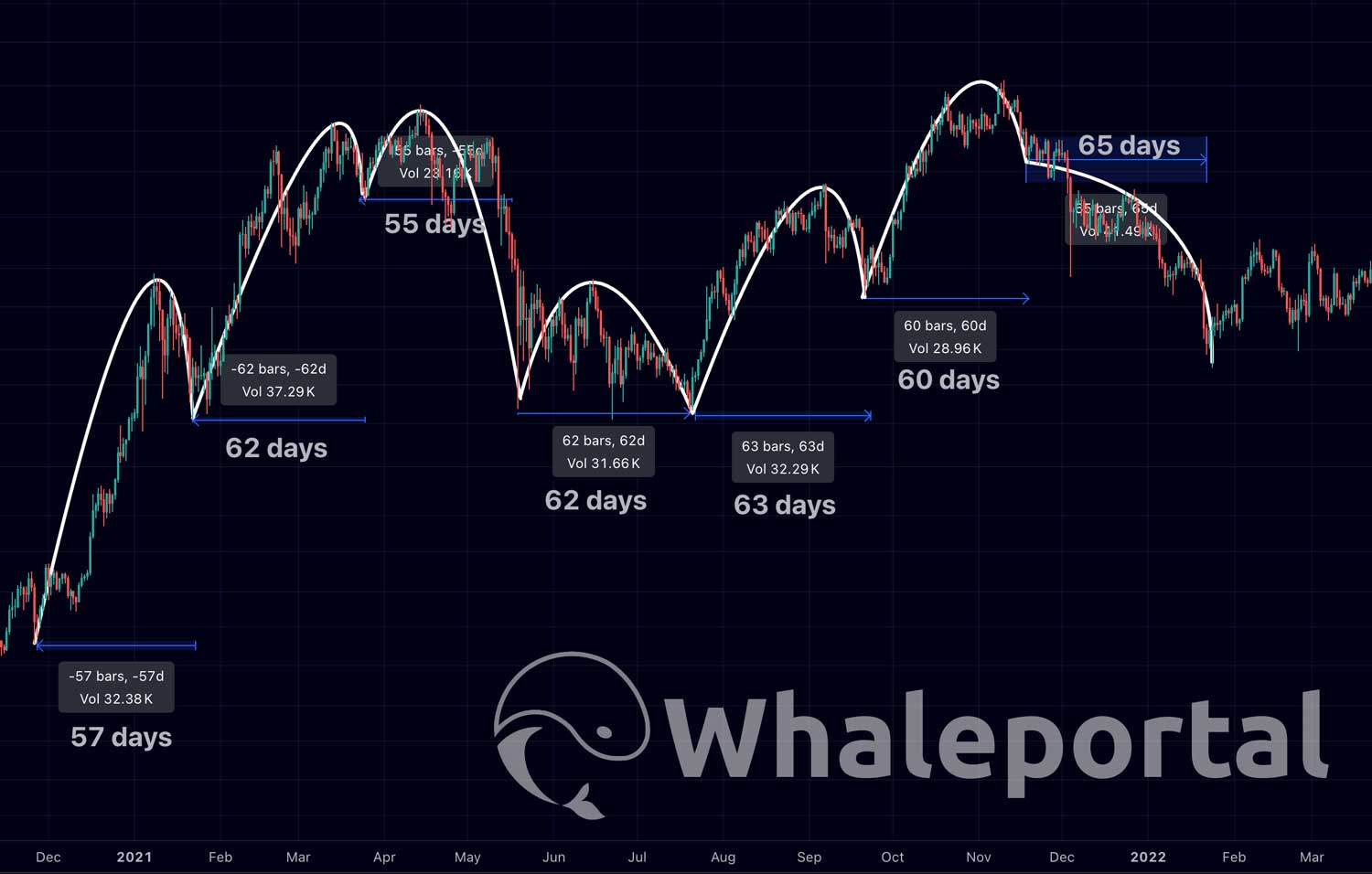 Bitcoin 60-day cycle example
