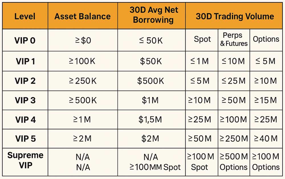 Bybit Corporate Fee Table