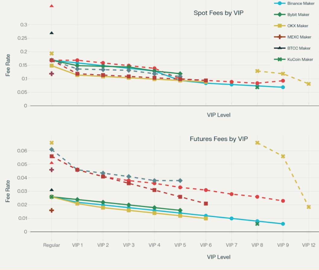 Comparative tier-based fee chart for several major crypto exchanges 