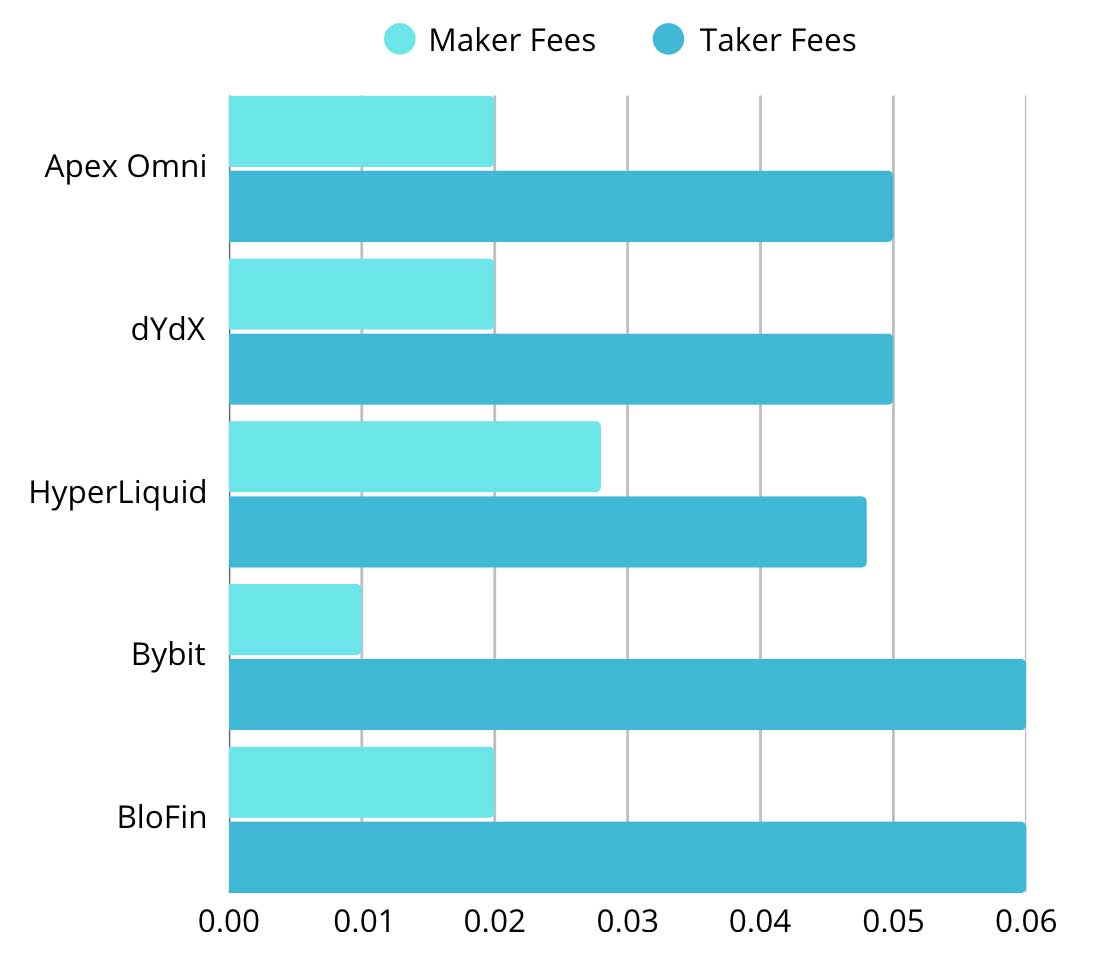 DEX Fee Comparison