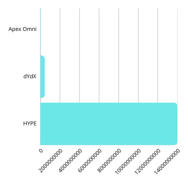 DEX Token Marketcaps Compared