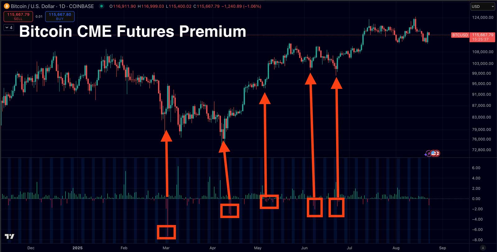 CME Futures PRemium Index
