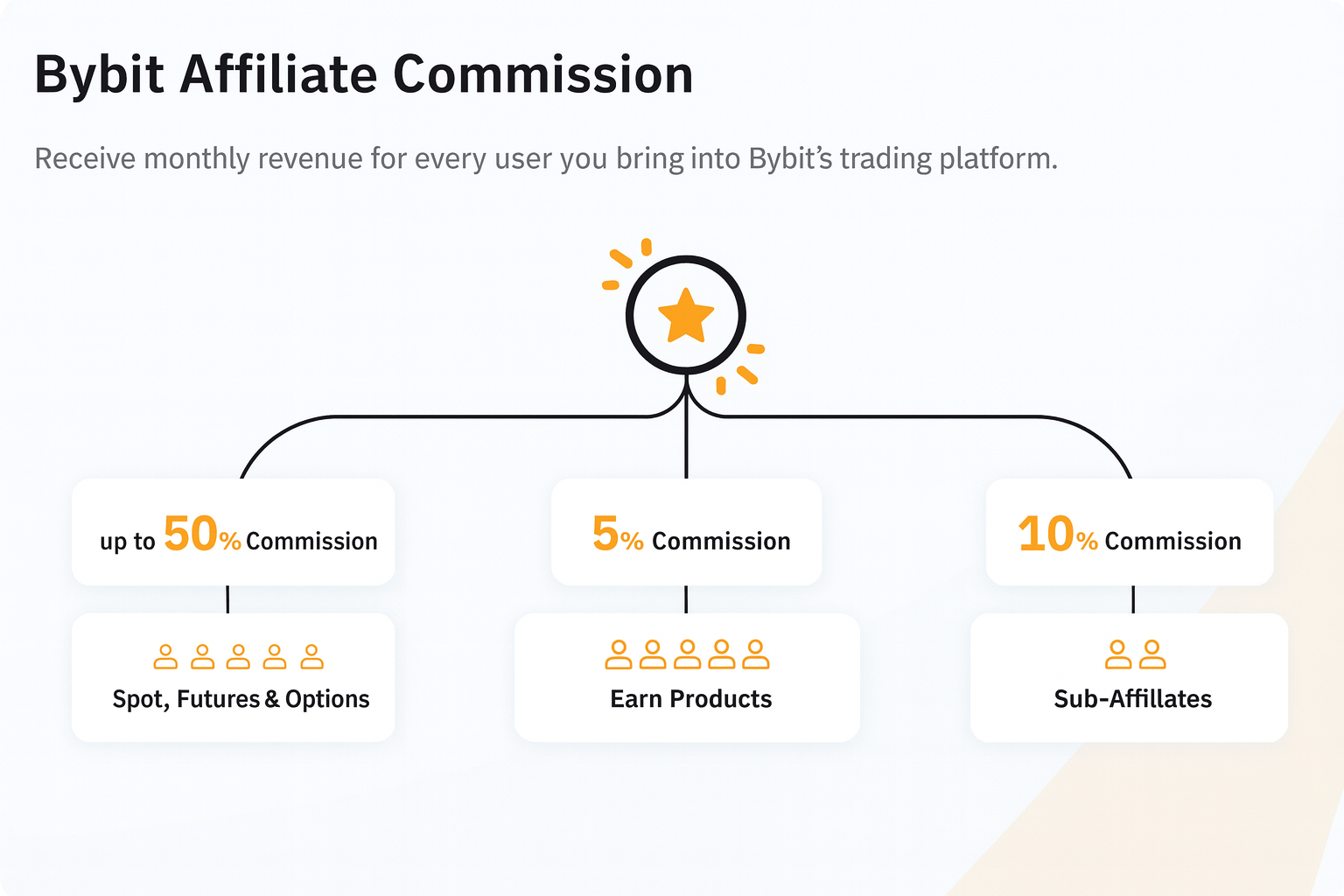 Bybit affiliate commission 