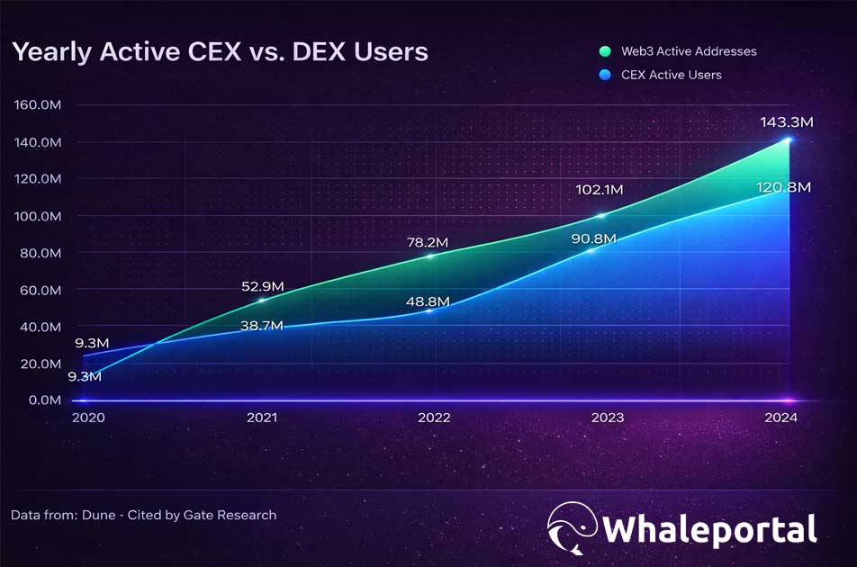 DEX vs CEX Users