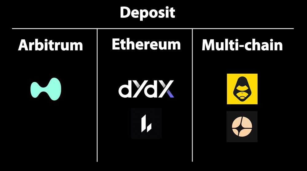 DEX Deposit Chains