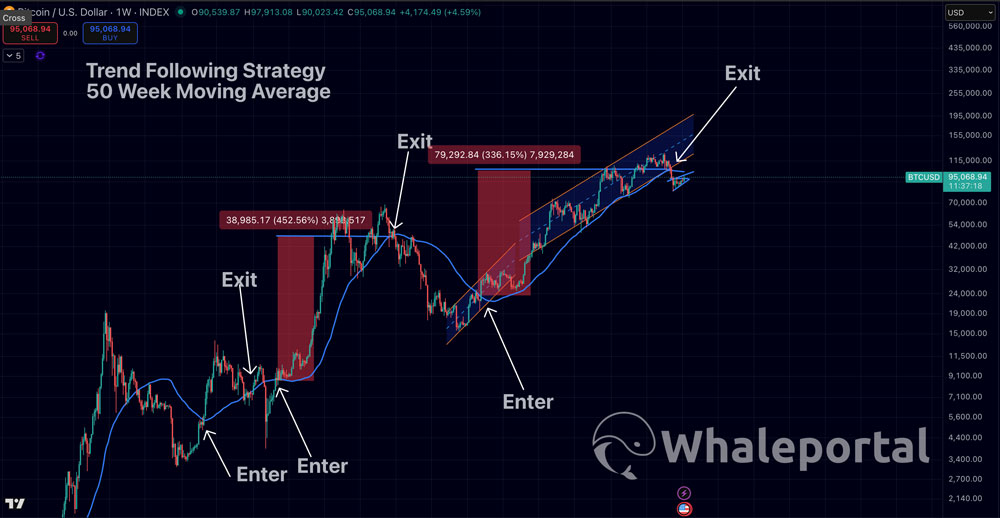 Trend following Strategy