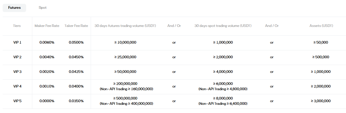 BloFin VIP Fee Tiers